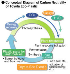 Toyota's Initiatives