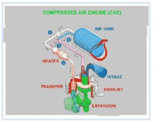 Compressed Air Engine Compressed Air Engine - Zero Pollution Motors