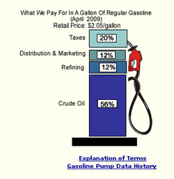 Gasoline and Diesel Fuel Prices - Energy Information Administration - United States Department of Energy