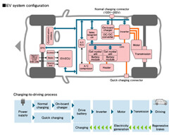 The EV System for the i-MiEV