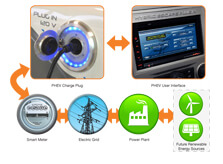 Intelligent Vehicle-to-Grid Communications and Control System