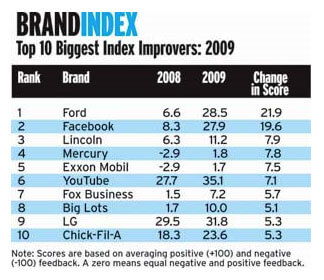 BrandIndex Poll