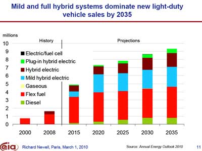 Energy Information Agency: 2035 - The U.S. Energy Outlook including Alternative Fueled Vehicle Projections