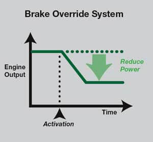 Toyota - Brake Override System