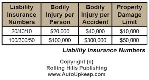 Liability Insurance Numbers Explained InsuranceCoverageLevelsCopyrightAutoUpkeep
